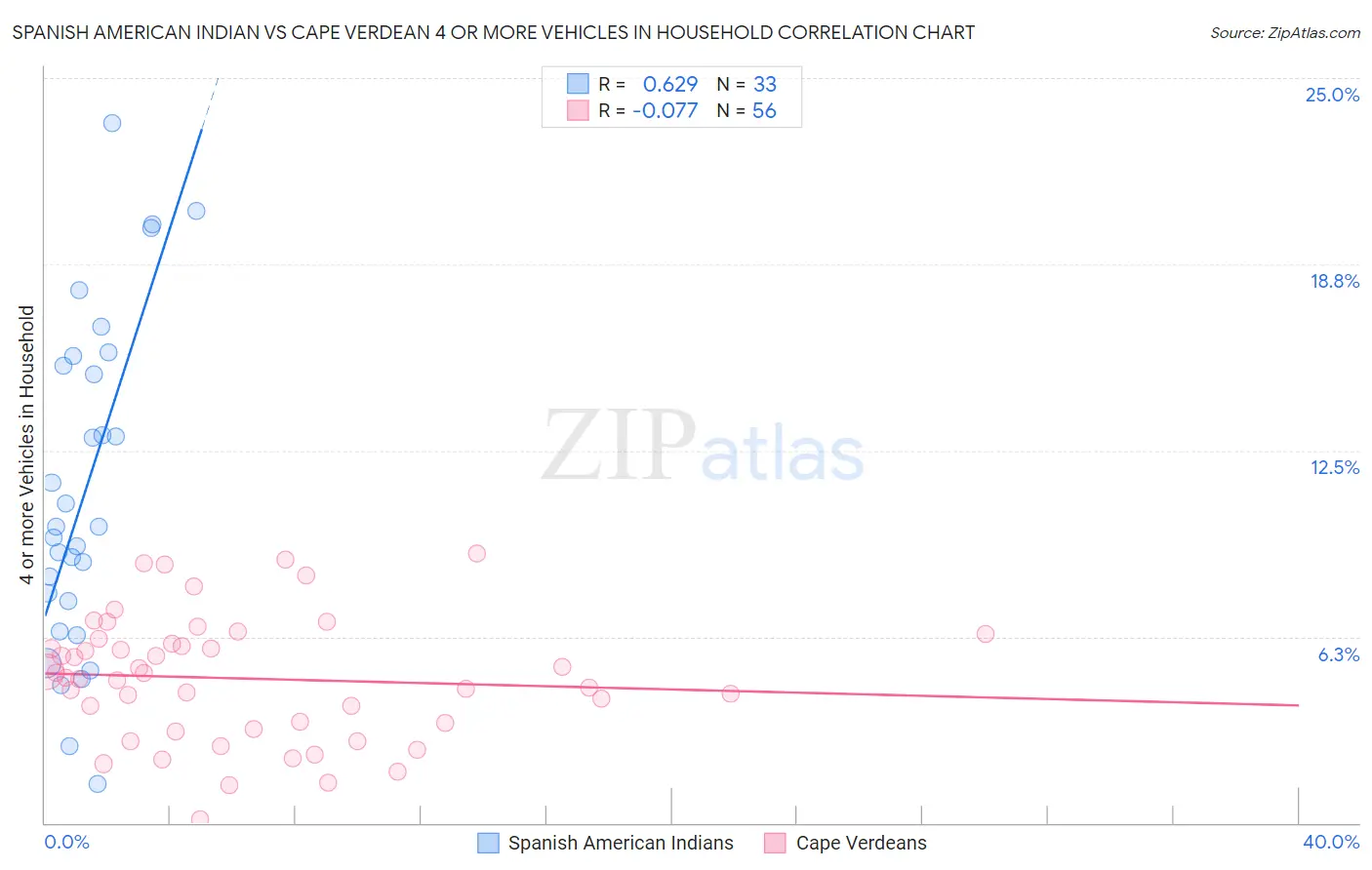 Spanish American Indian vs Cape Verdean 4 or more Vehicles in Household