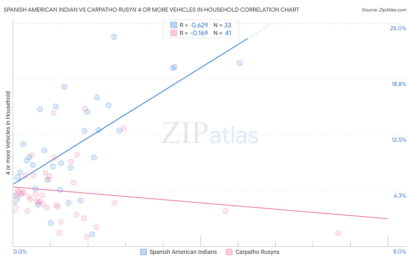 Spanish American Indian vs Carpatho Rusyn 4 or more Vehicles in Household