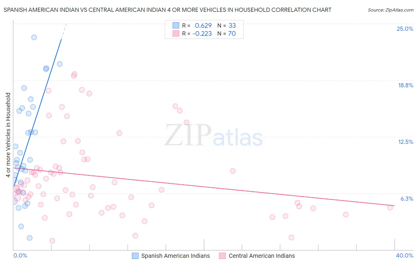 Spanish American Indian vs Central American Indian 4 or more Vehicles in Household