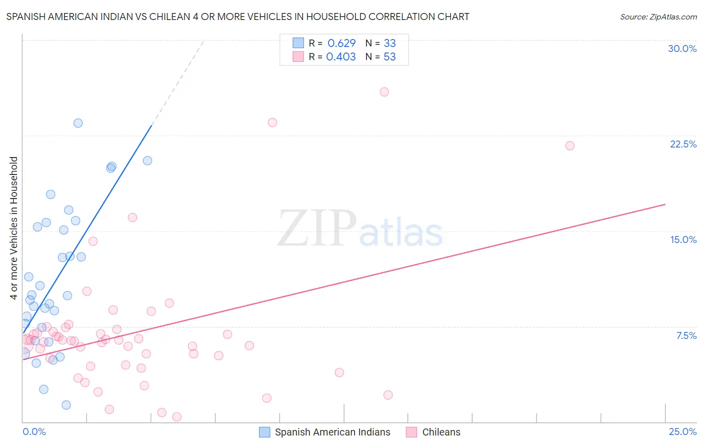 Spanish American Indian vs Chilean 4 or more Vehicles in Household