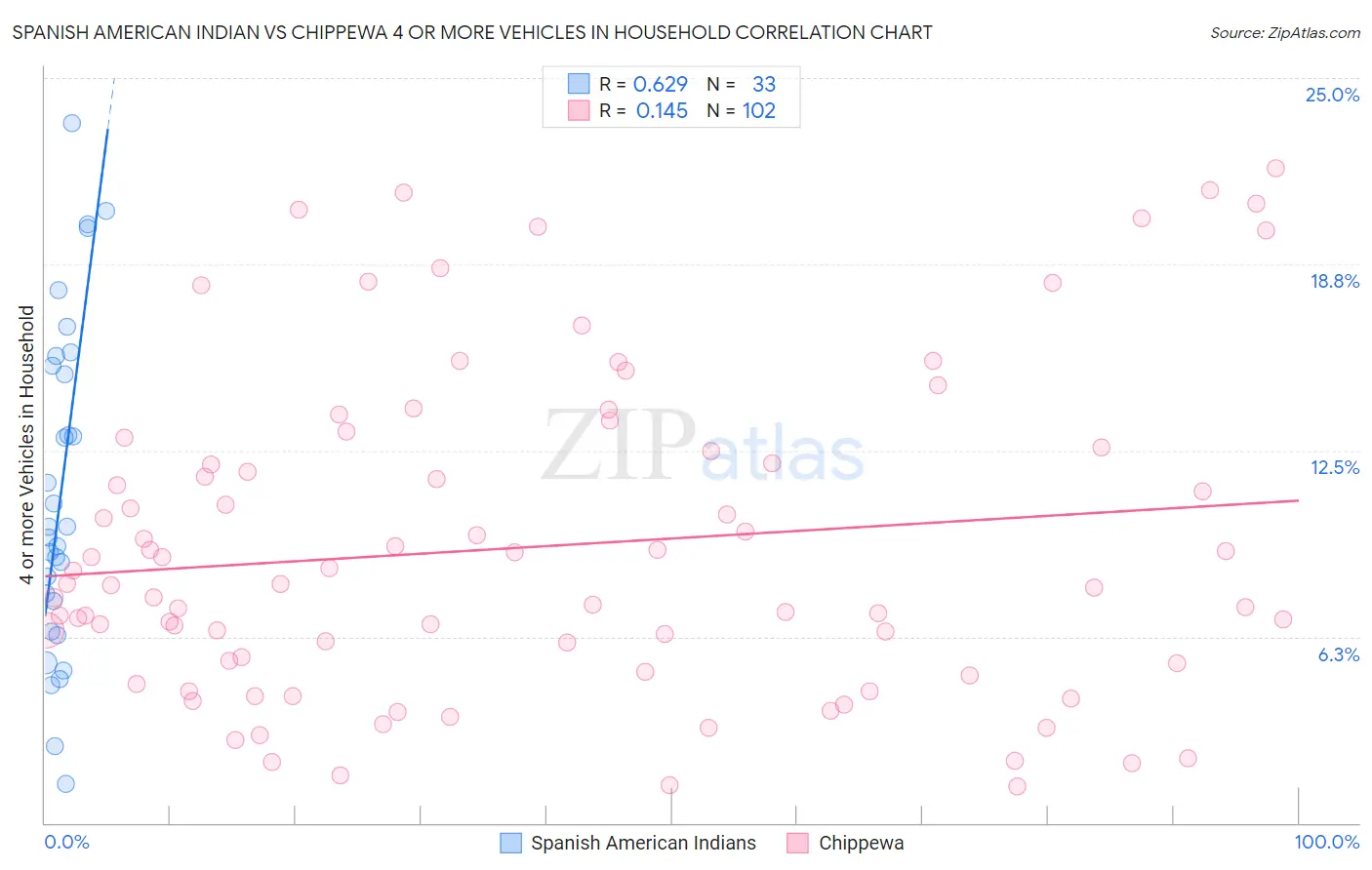 Spanish American Indian vs Chippewa 4 or more Vehicles in Household