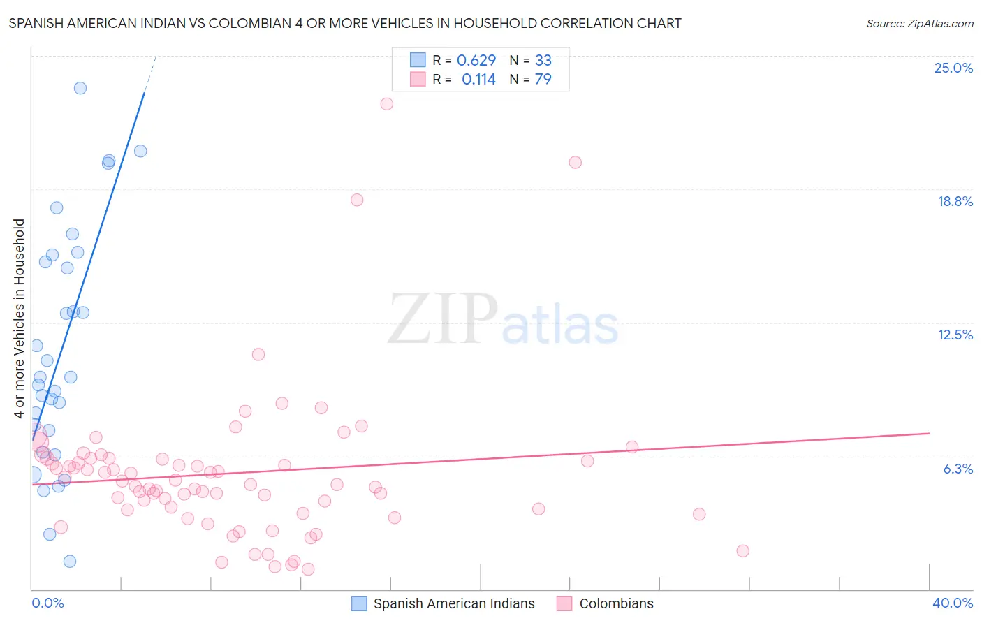 Spanish American Indian vs Colombian 4 or more Vehicles in Household