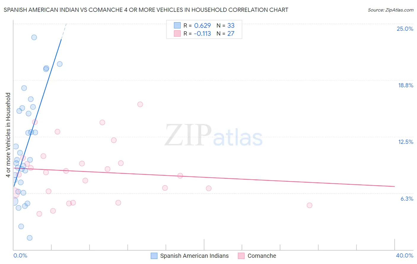 Spanish American Indian vs Comanche 4 or more Vehicles in Household