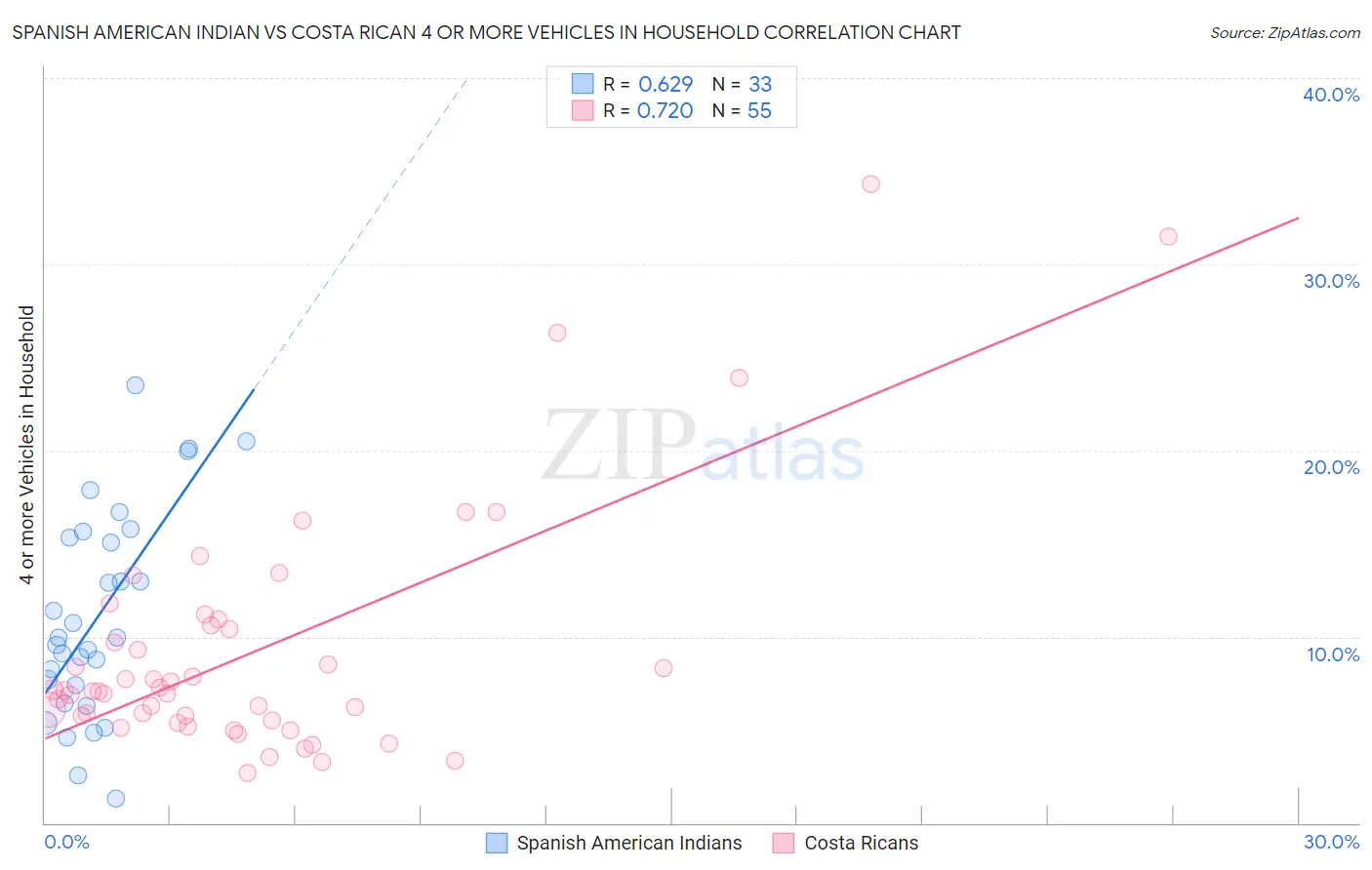 Spanish American Indian vs Costa Rican 4 or more Vehicles in Household