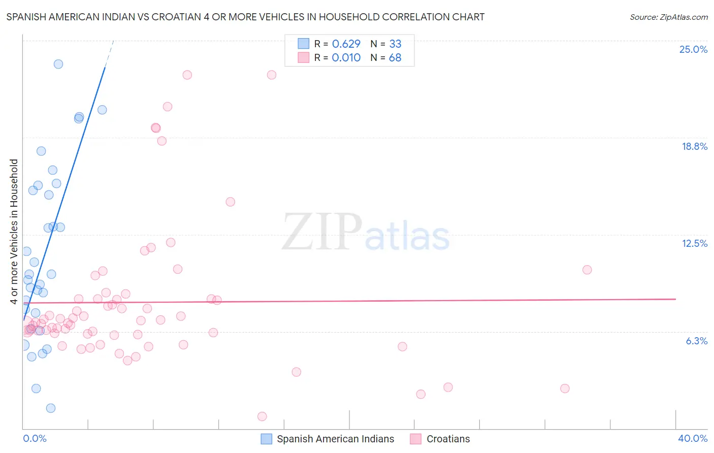 Spanish American Indian vs Croatian 4 or more Vehicles in Household