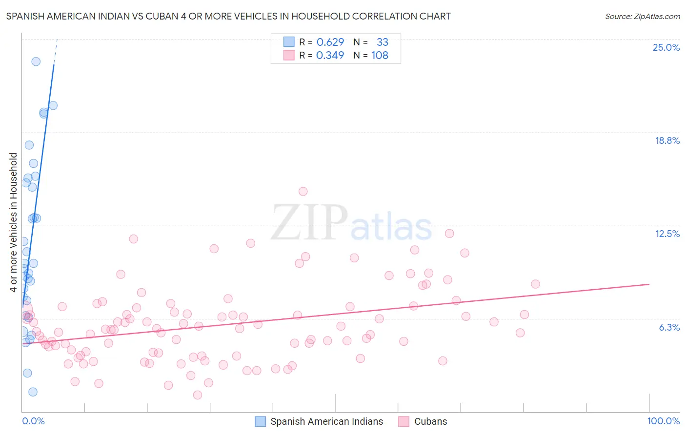 Spanish American Indian vs Cuban 4 or more Vehicles in Household