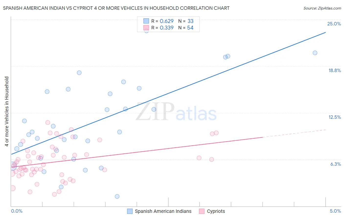 Spanish American Indian vs Cypriot 4 or more Vehicles in Household