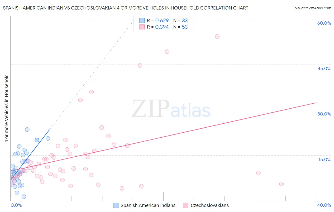 Spanish American Indian vs Czechoslovakian 4 or more Vehicles in Household