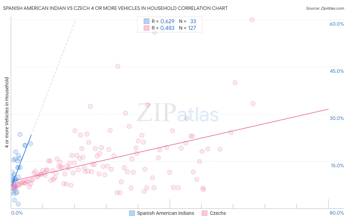 Spanish American Indian vs Czech 4 or more Vehicles in Household