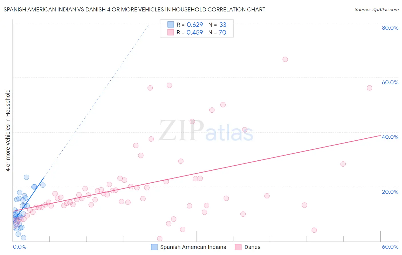 Spanish American Indian vs Danish 4 or more Vehicles in Household