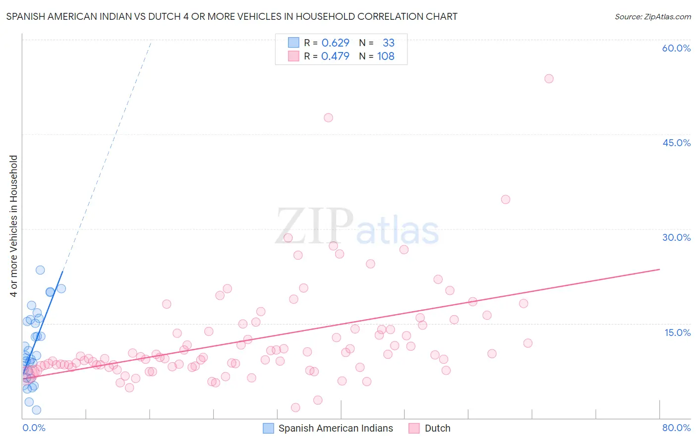 Spanish American Indian vs Dutch 4 or more Vehicles in Household