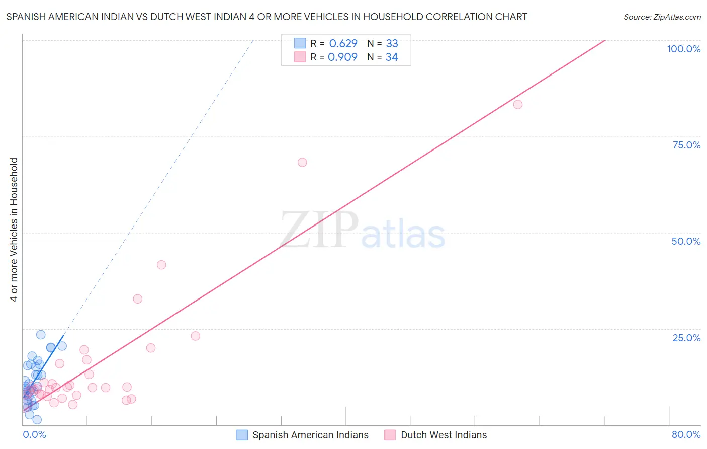 Spanish American Indian vs Dutch West Indian 4 or more Vehicles in Household