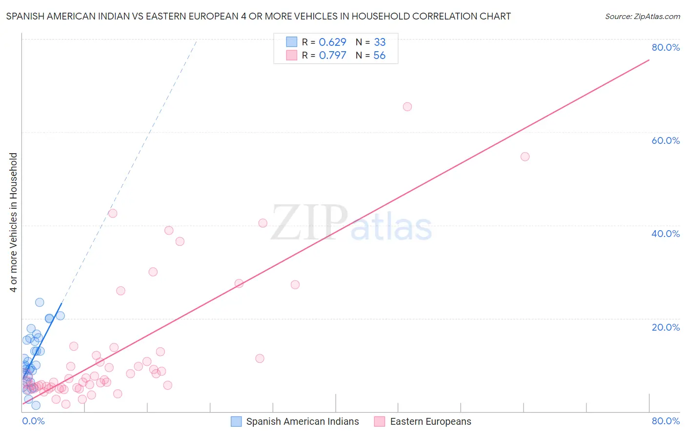 Spanish American Indian vs Eastern European 4 or more Vehicles in Household