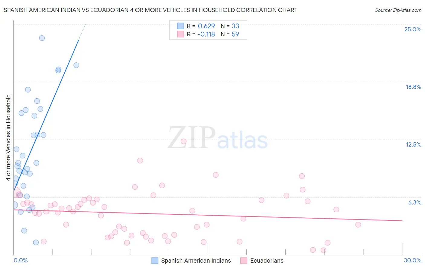 Spanish American Indian vs Ecuadorian 4 or more Vehicles in Household