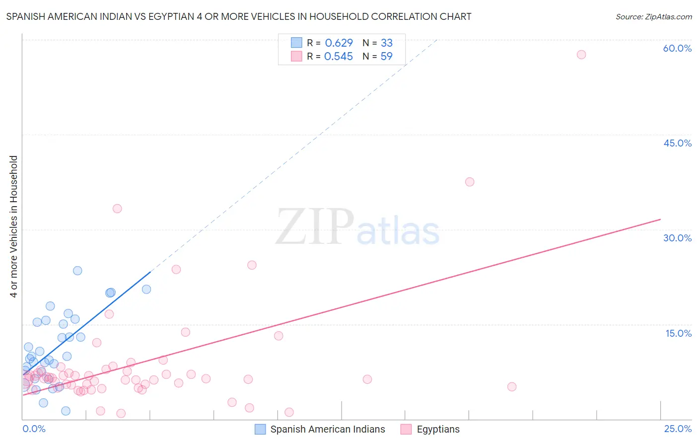 Spanish American Indian vs Egyptian 4 or more Vehicles in Household