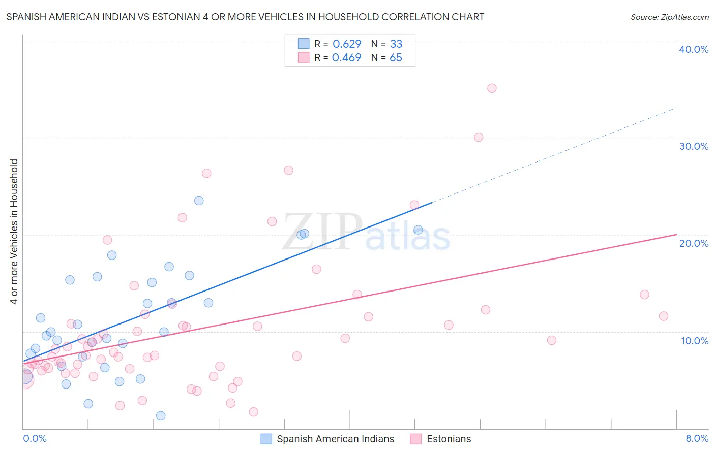 Spanish American Indian vs Estonian 4 or more Vehicles in Household