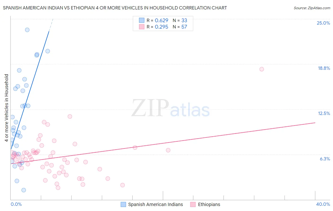 Spanish American Indian vs Ethiopian 4 or more Vehicles in Household