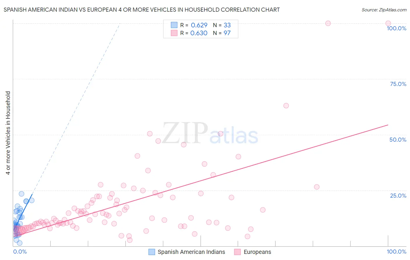 Spanish American Indian vs European 4 or more Vehicles in Household