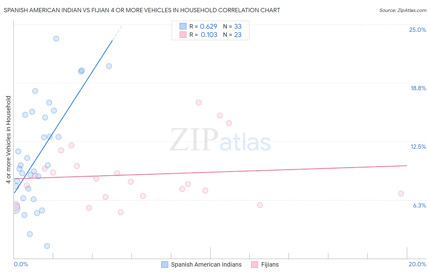 Spanish American Indian vs Fijian 4 or more Vehicles in Household