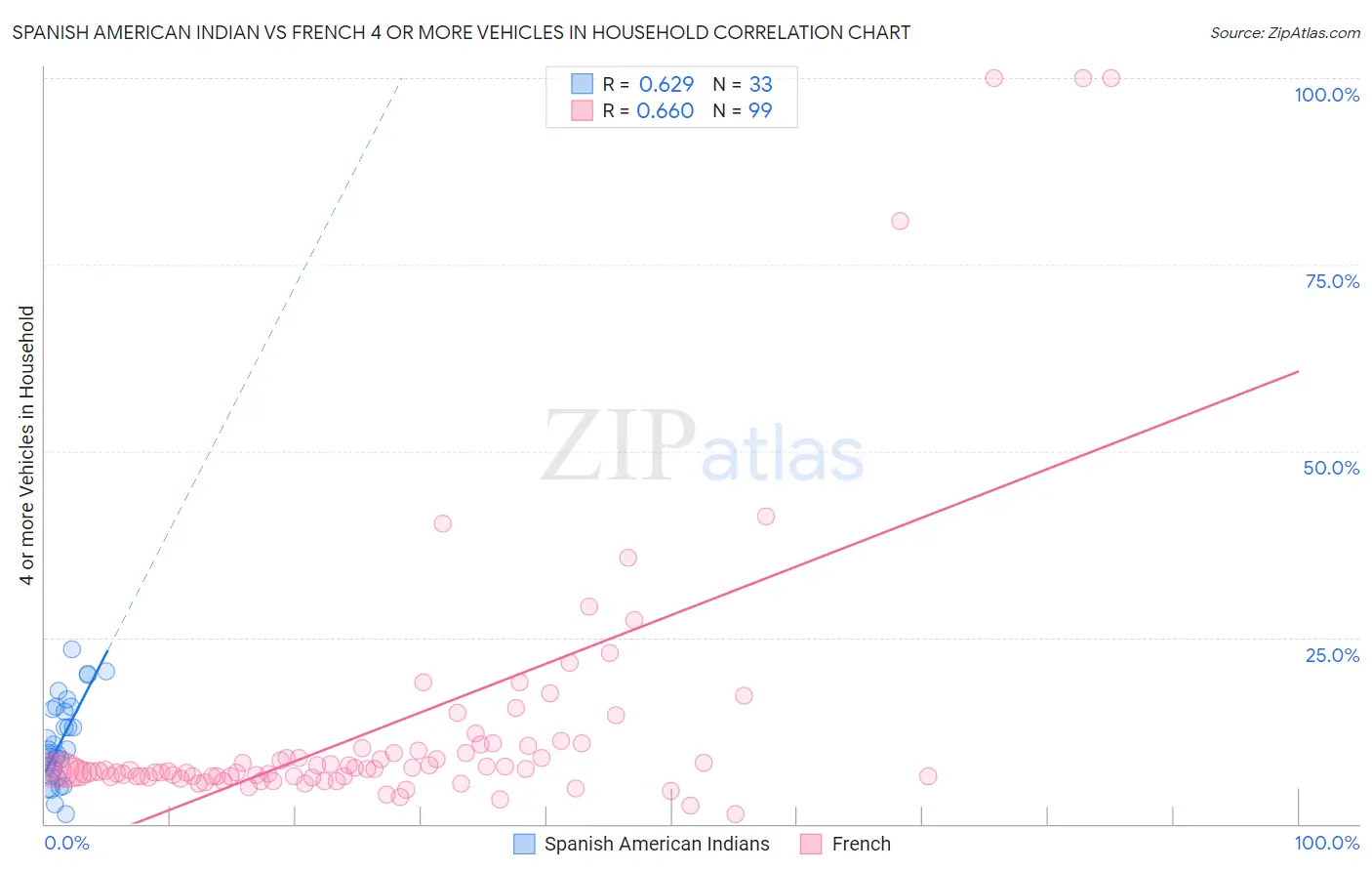 Spanish American Indian vs French 4 or more Vehicles in Household