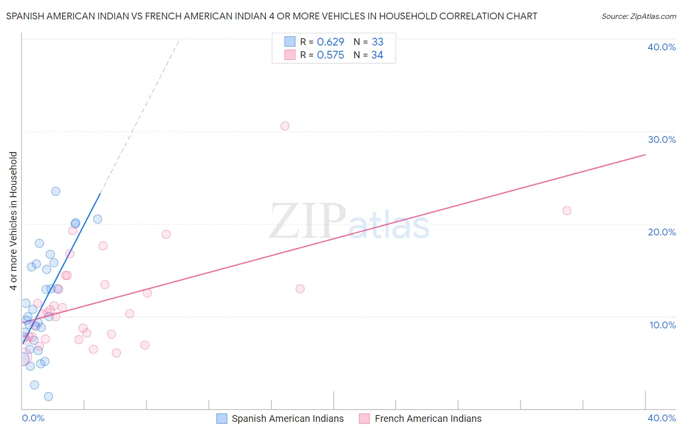 Spanish American Indian vs French American Indian 4 or more Vehicles in Household