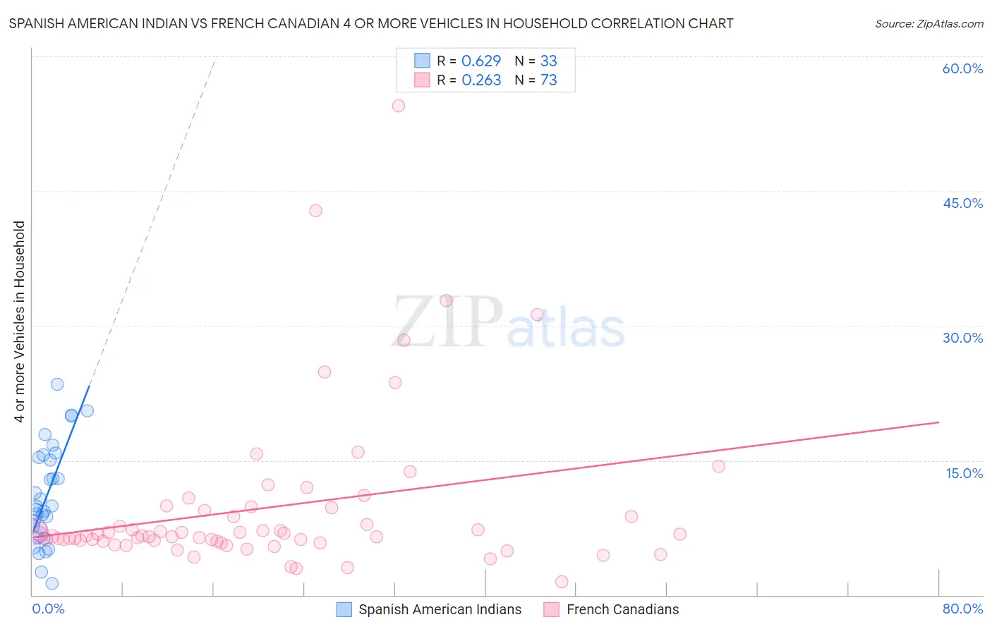 Spanish American Indian vs French Canadian 4 or more Vehicles in Household