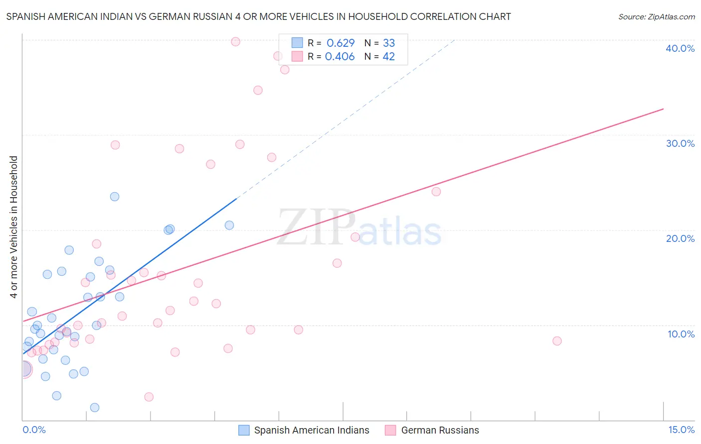 Spanish American Indian vs German Russian 4 or more Vehicles in Household