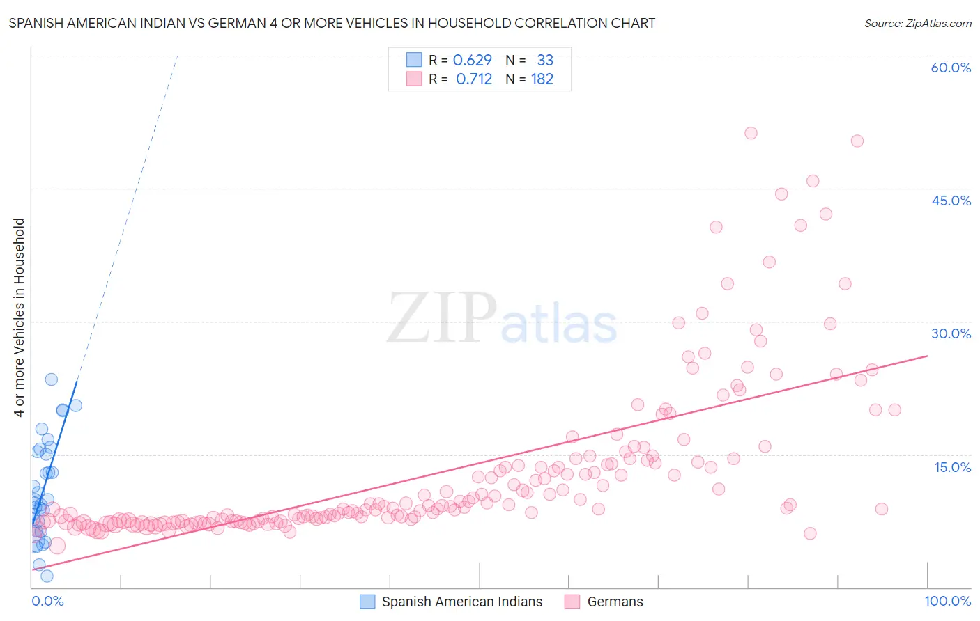 Spanish American Indian vs German 4 or more Vehicles in Household