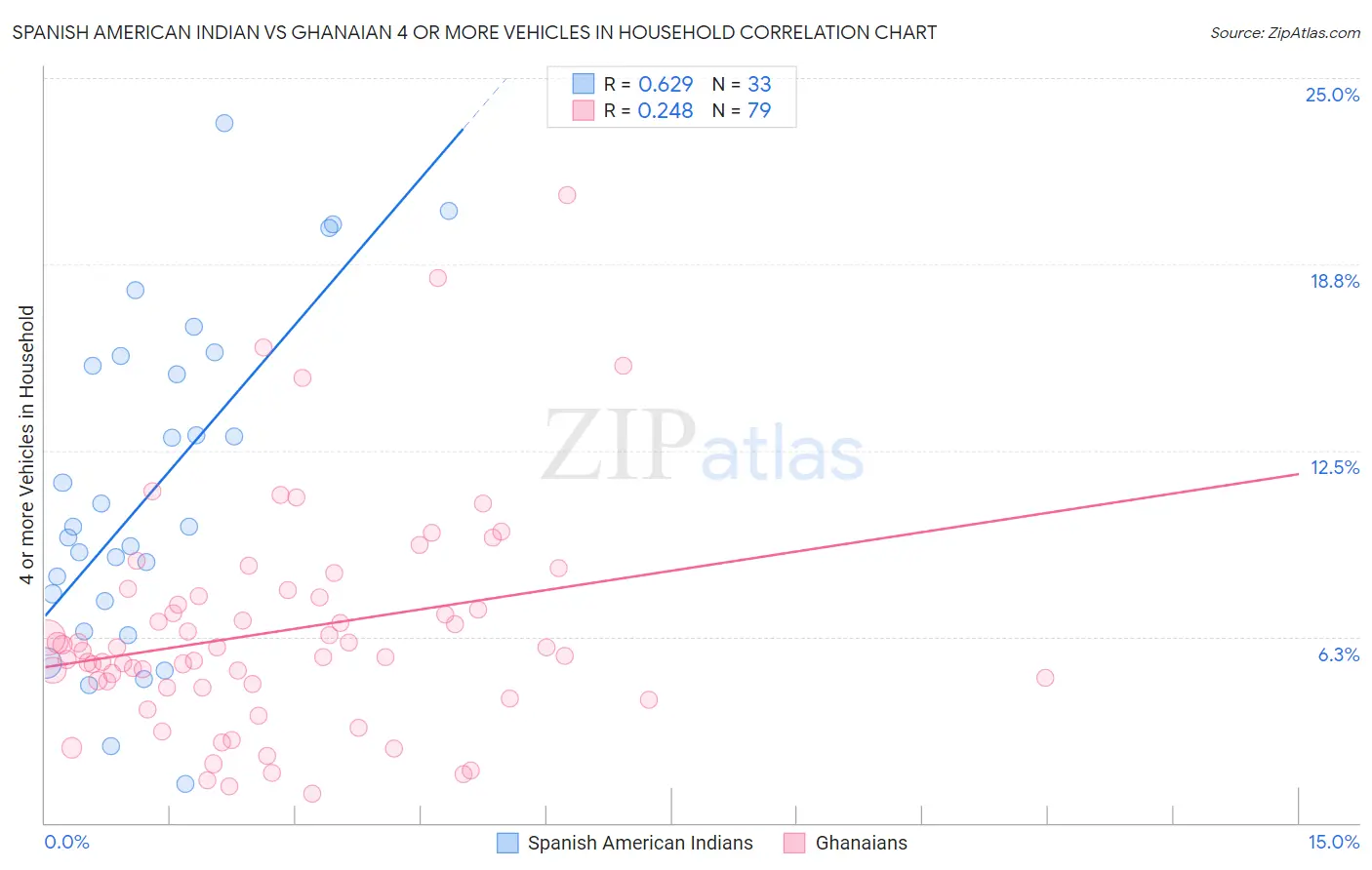 Spanish American Indian vs Ghanaian 4 or more Vehicles in Household