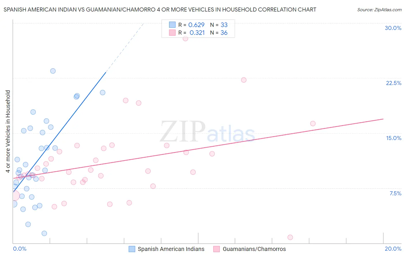 Spanish American Indian vs Guamanian/Chamorro 4 or more Vehicles in Household