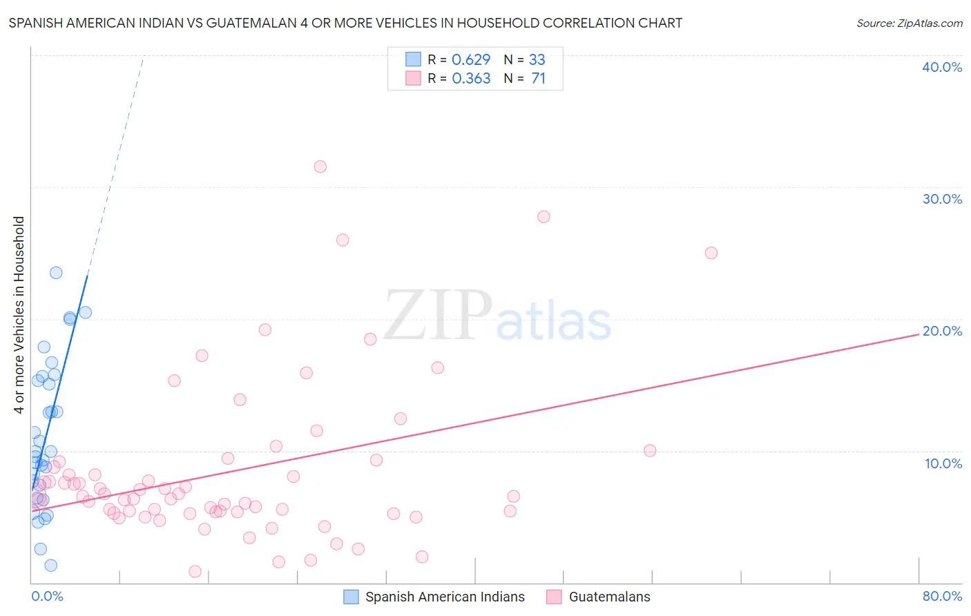 Spanish American Indian vs Guatemalan 4 or more Vehicles in Household