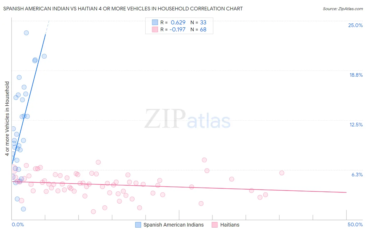 Spanish American Indian vs Haitian 4 or more Vehicles in Household