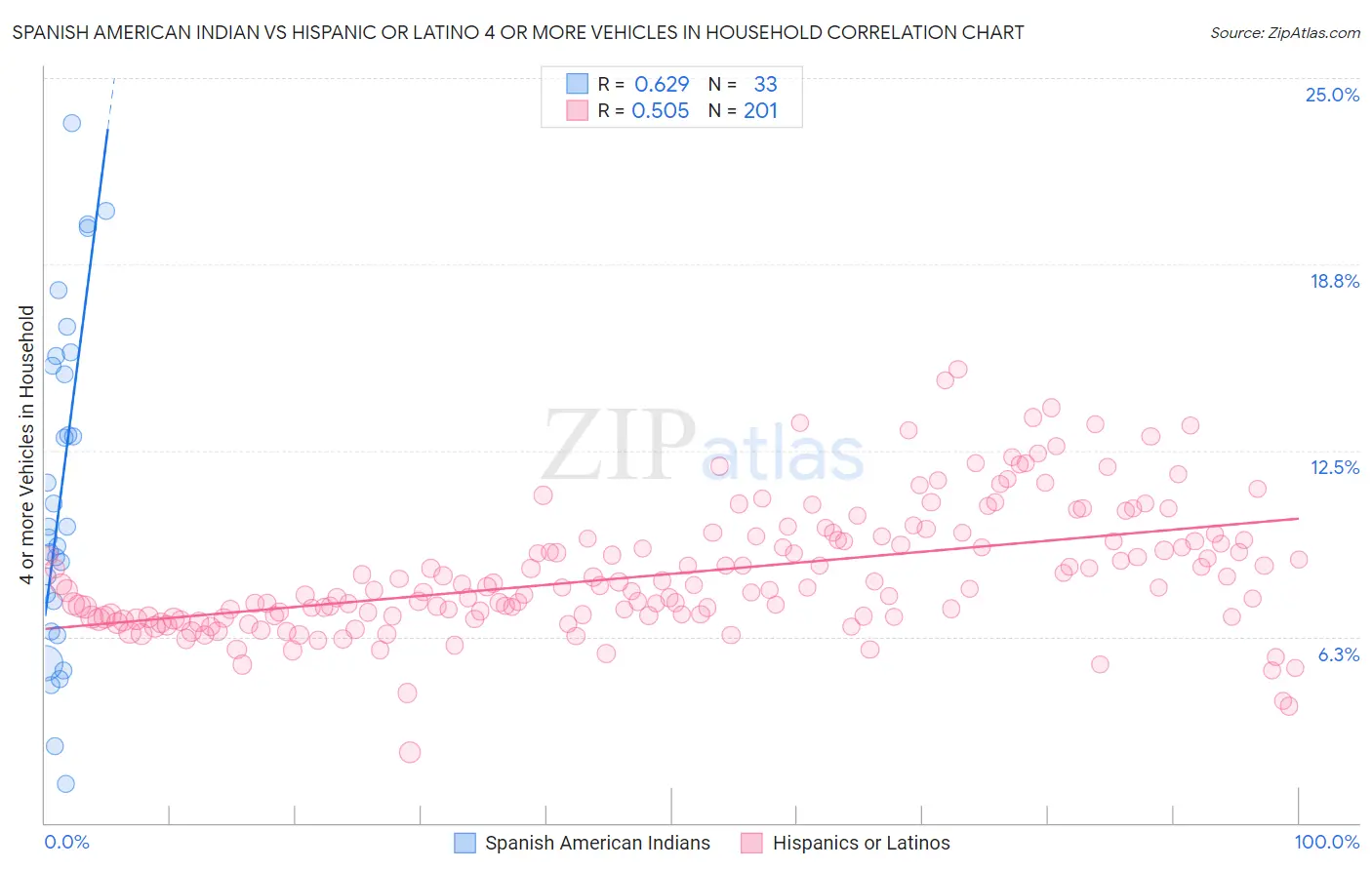 Spanish American Indian vs Hispanic or Latino 4 or more Vehicles in Household