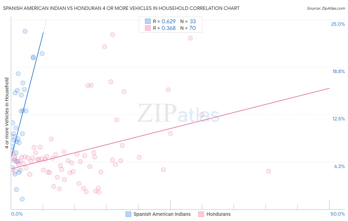 Spanish American Indian vs Honduran 4 or more Vehicles in Household