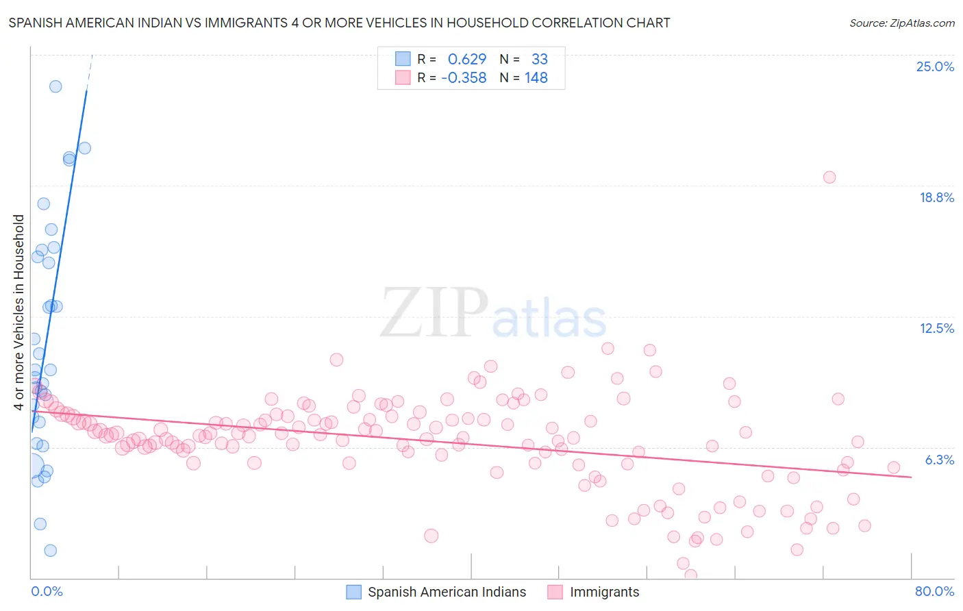 Spanish American Indian vs Immigrants 4 or more Vehicles in Household