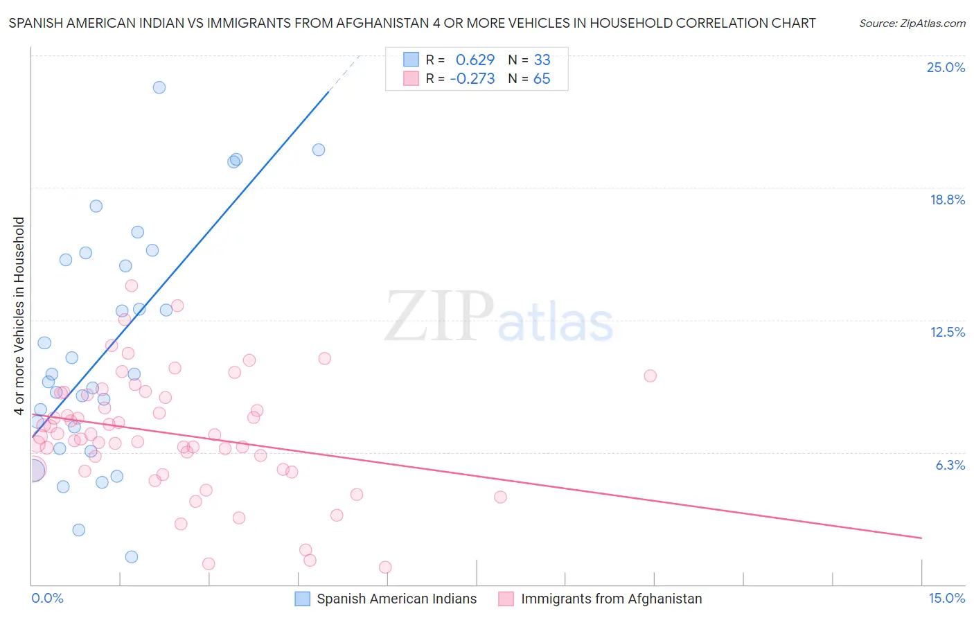 Spanish American Indian vs Immigrants from Afghanistan 4 or more Vehicles in Household