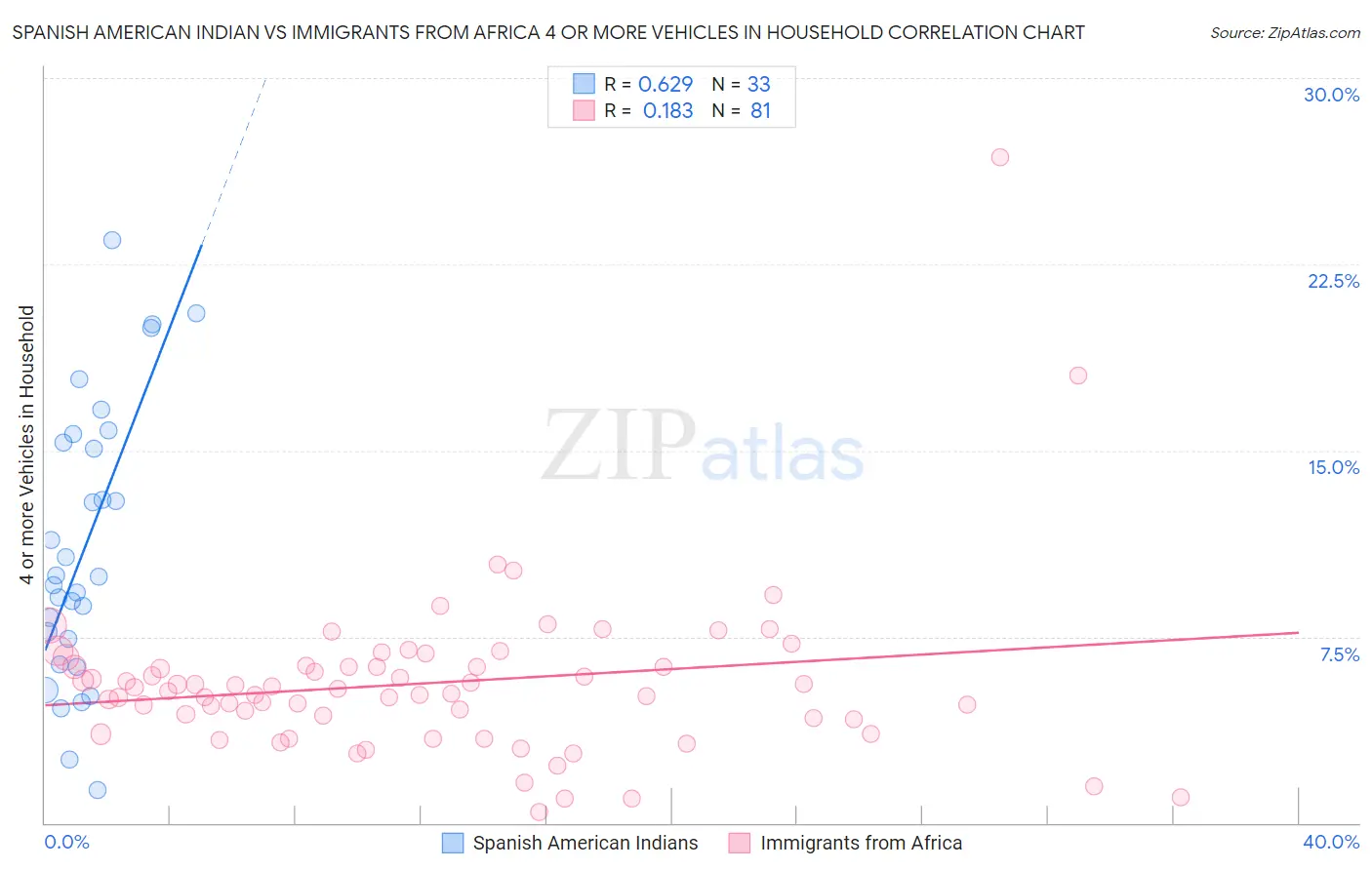 Spanish American Indian vs Immigrants from Africa 4 or more Vehicles in Household