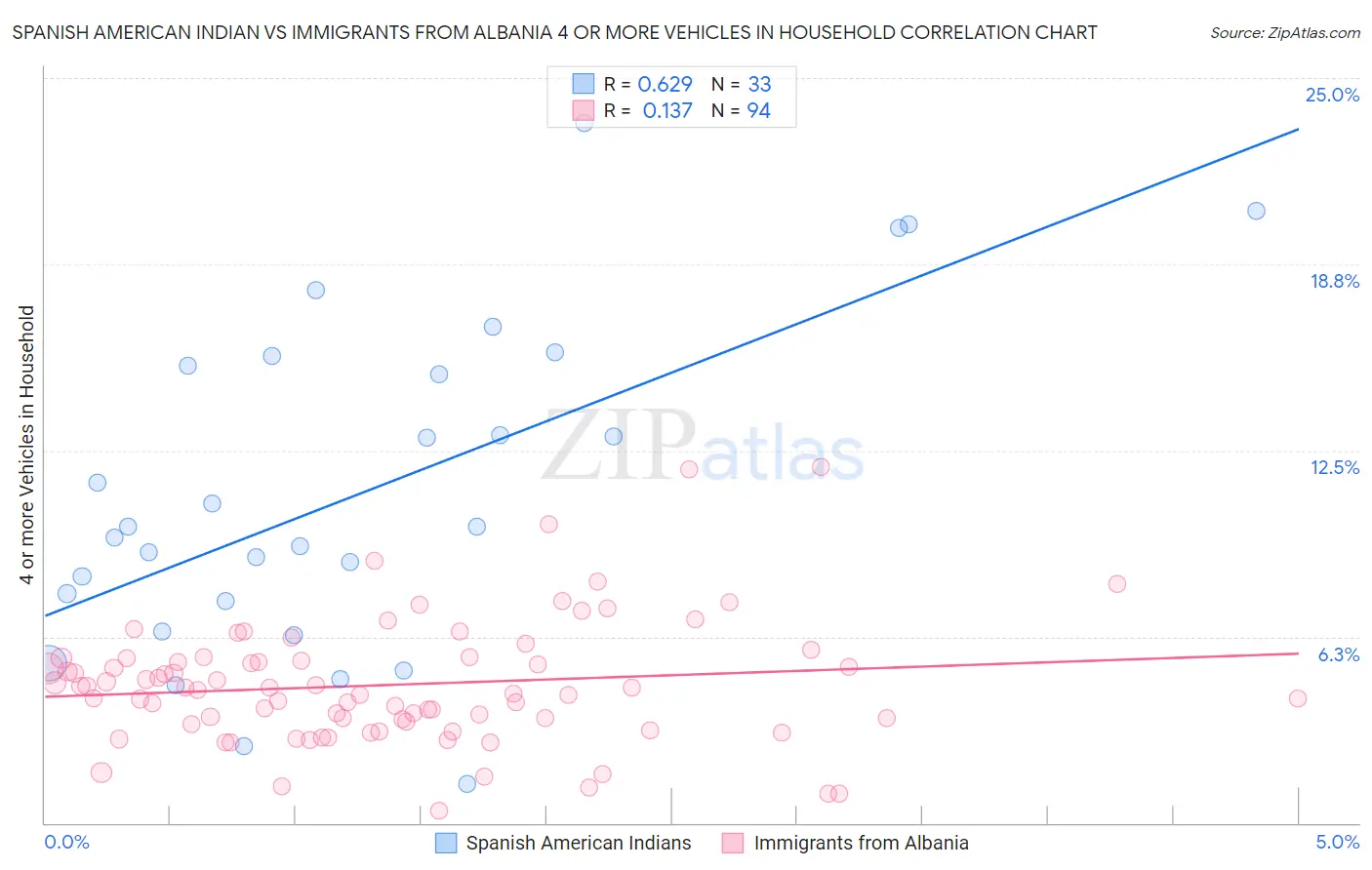 Spanish American Indian vs Immigrants from Albania 4 or more Vehicles in Household