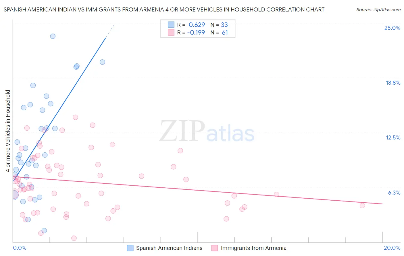 Spanish American Indian vs Immigrants from Armenia 4 or more Vehicles in Household