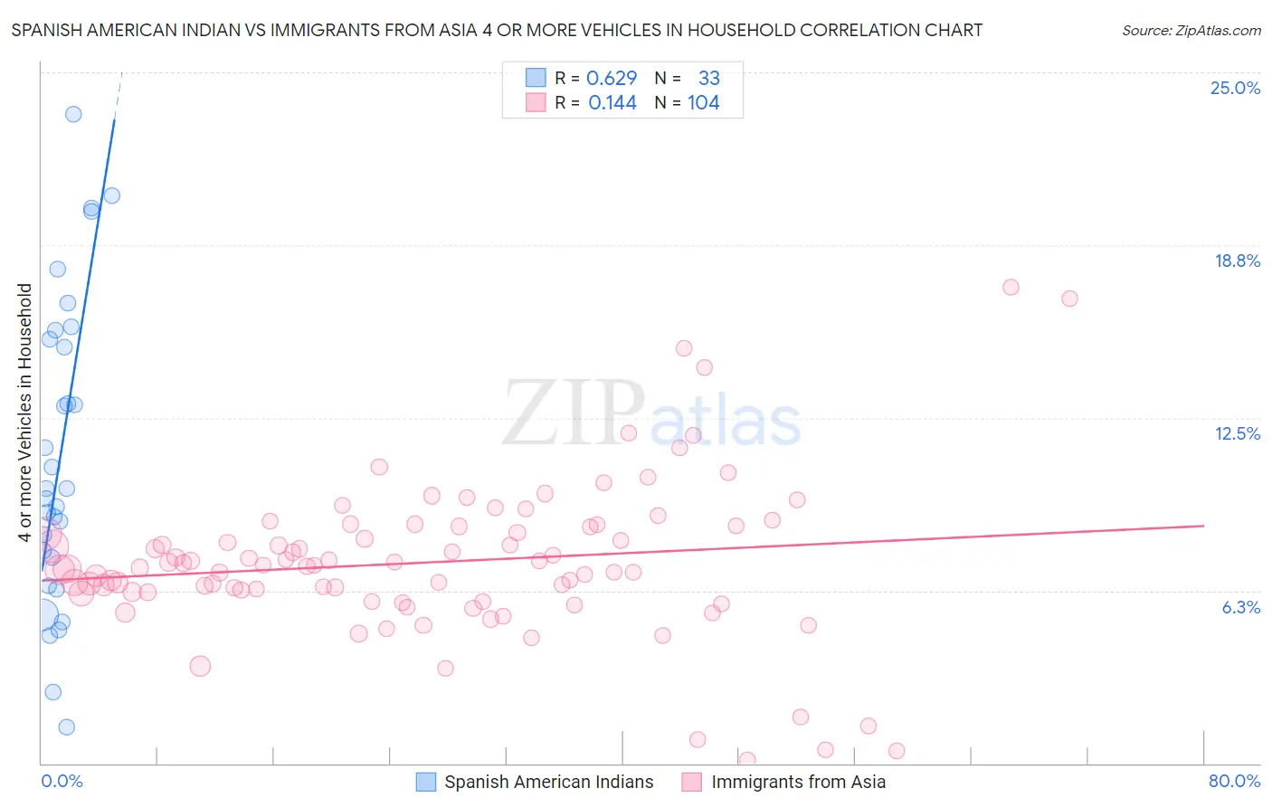 Spanish American Indian vs Immigrants from Asia 4 or more Vehicles in Household