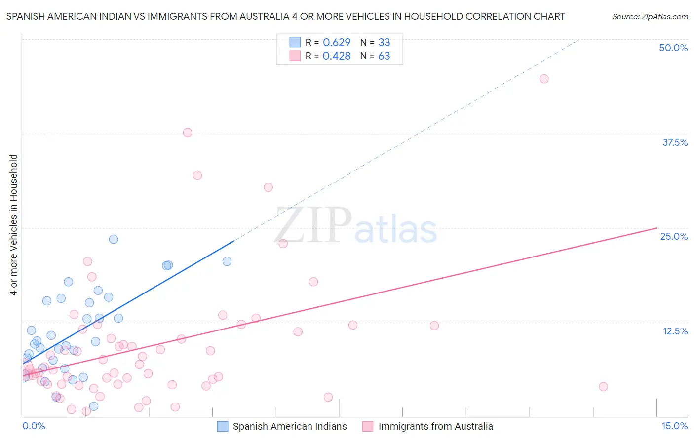 Spanish American Indian vs Immigrants from Australia 4 or more Vehicles in Household