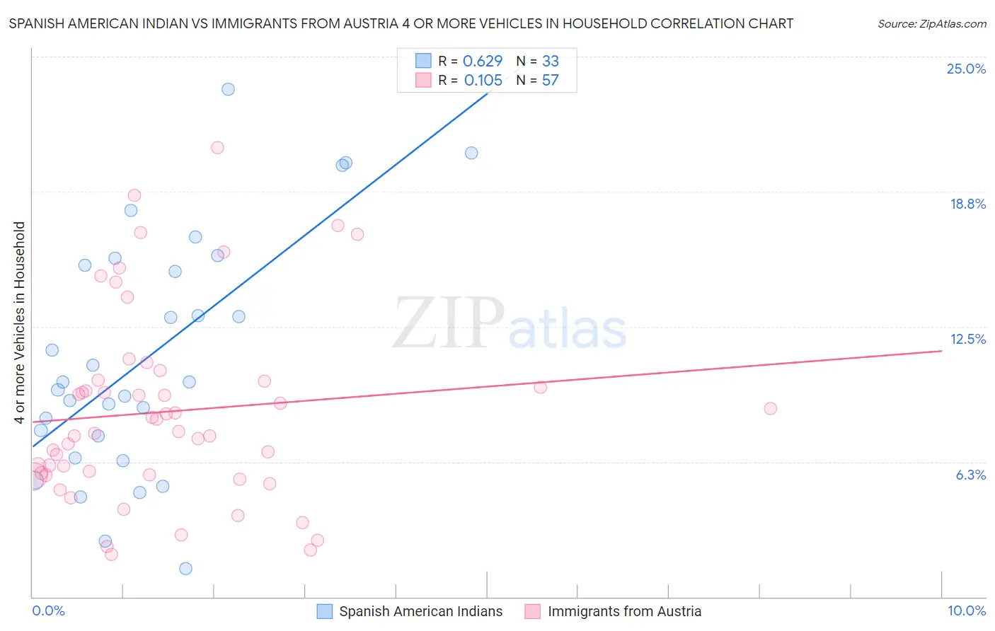 Spanish American Indian vs Immigrants from Austria 4 or more Vehicles in Household