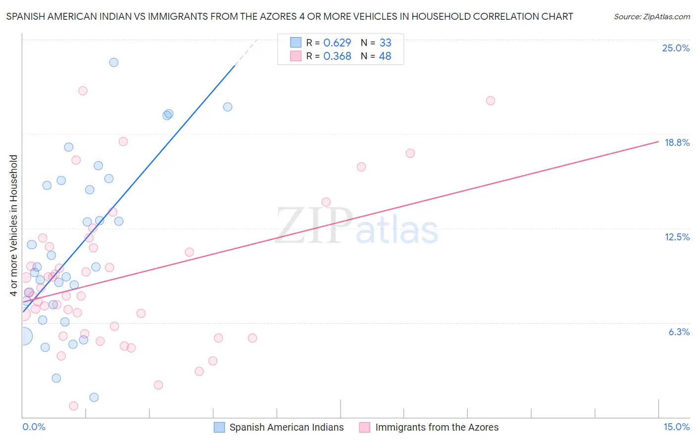 Spanish American Indian vs Immigrants from the Azores 4 or more Vehicles in Household