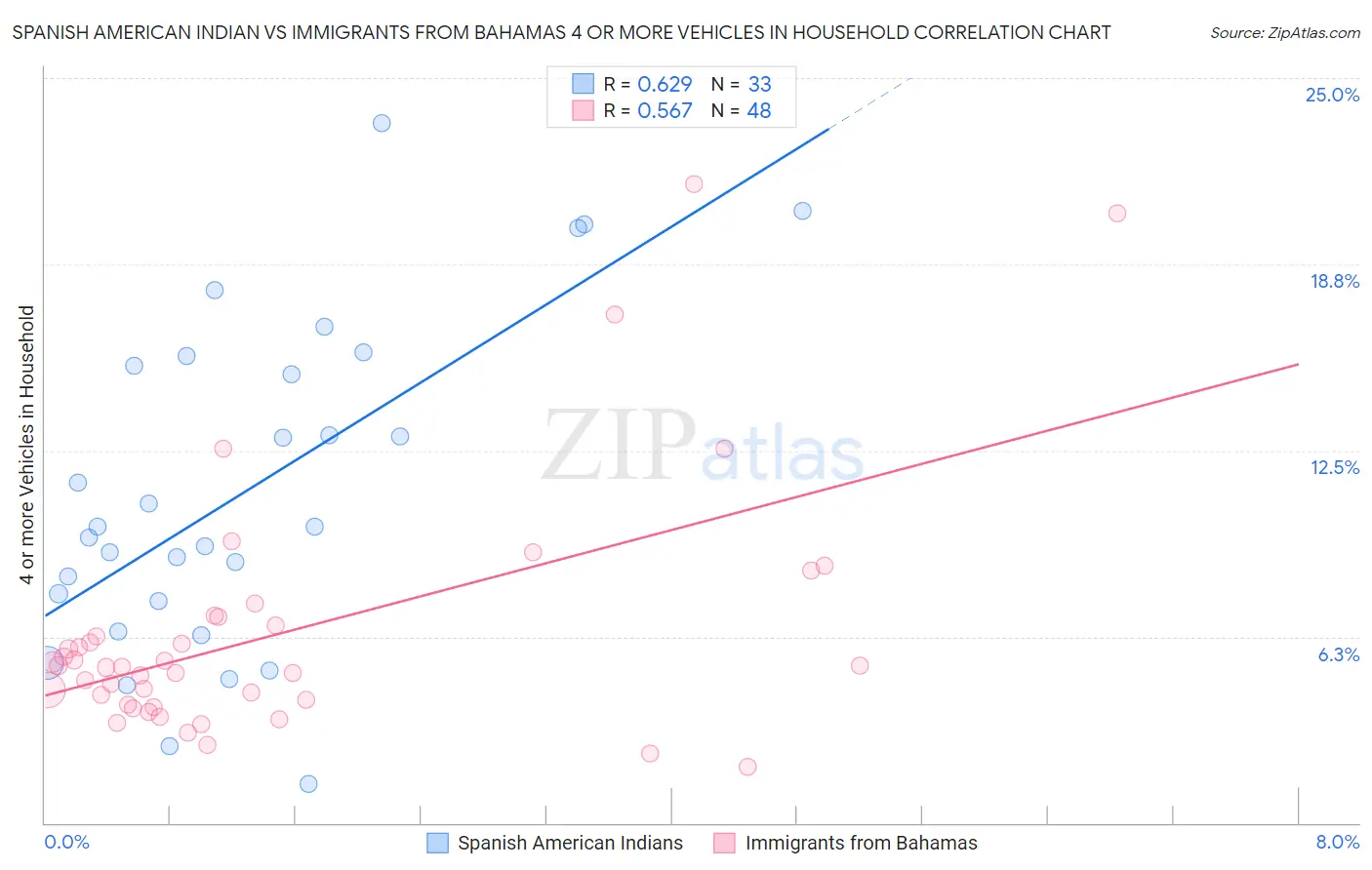 Spanish American Indian vs Immigrants from Bahamas 4 or more Vehicles in Household