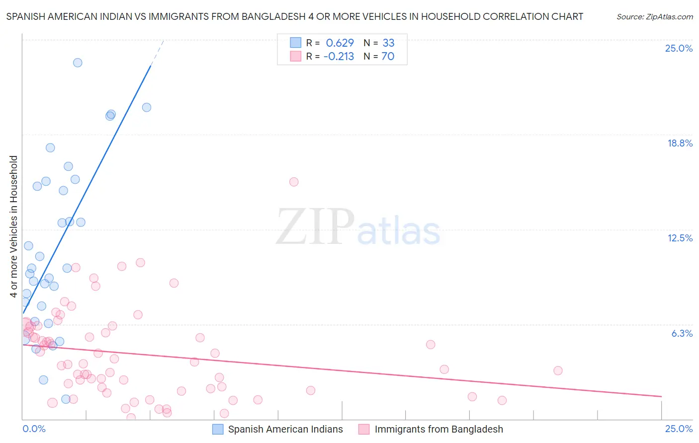 Spanish American Indian vs Immigrants from Bangladesh 4 or more Vehicles in Household