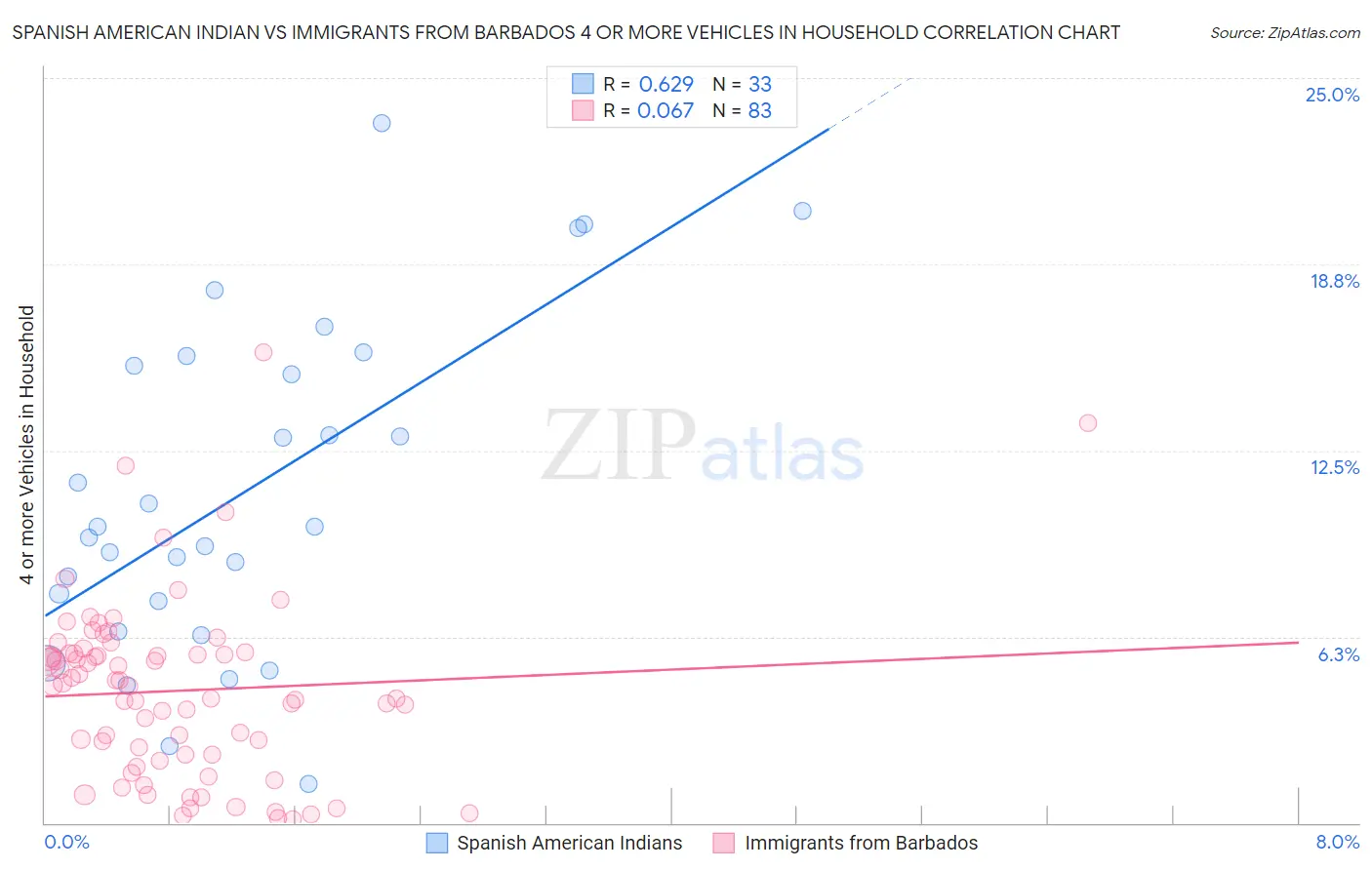 Spanish American Indian vs Immigrants from Barbados 4 or more Vehicles in Household