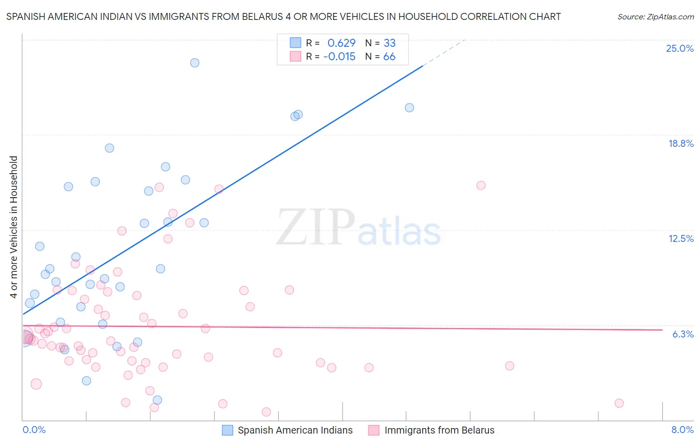 Spanish American Indian vs Immigrants from Belarus 4 or more Vehicles in Household