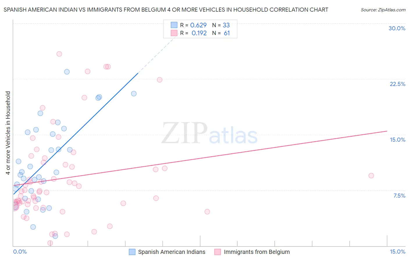 Spanish American Indian vs Immigrants from Belgium 4 or more Vehicles in Household