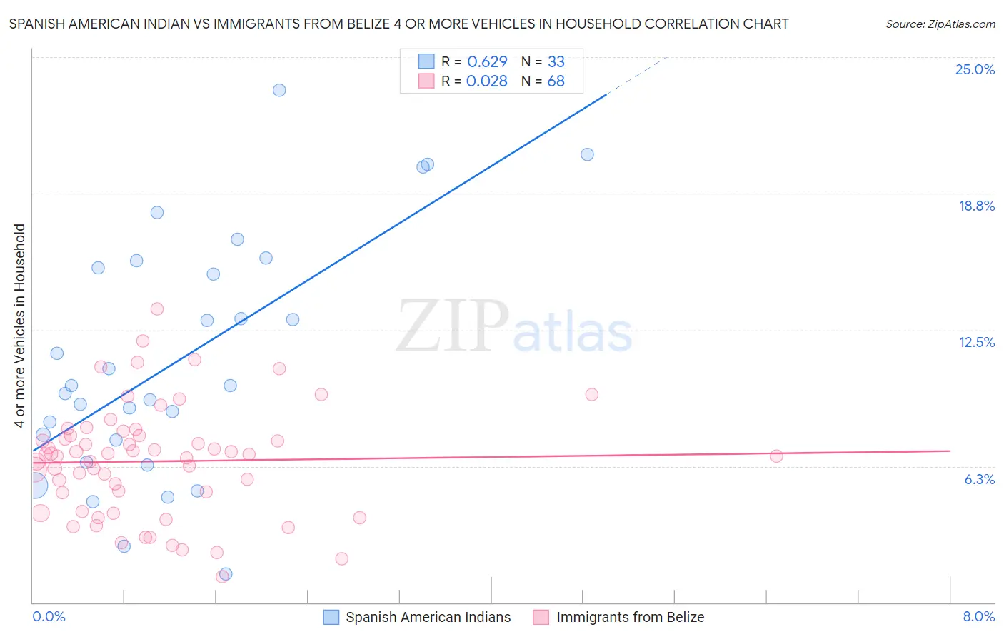 Spanish American Indian vs Immigrants from Belize 4 or more Vehicles in Household