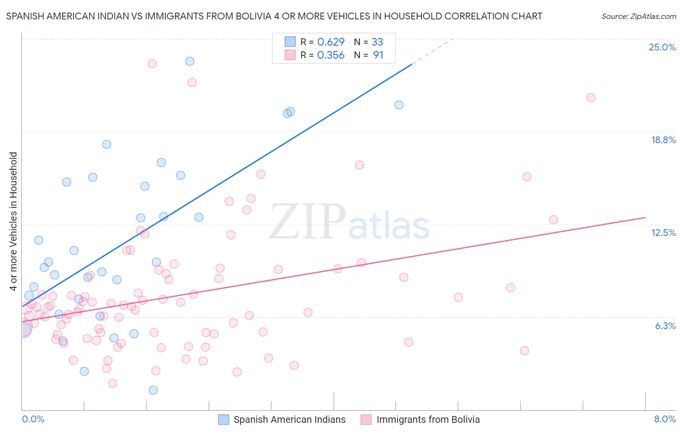 Spanish American Indian vs Immigrants from Bolivia 4 or more Vehicles in Household